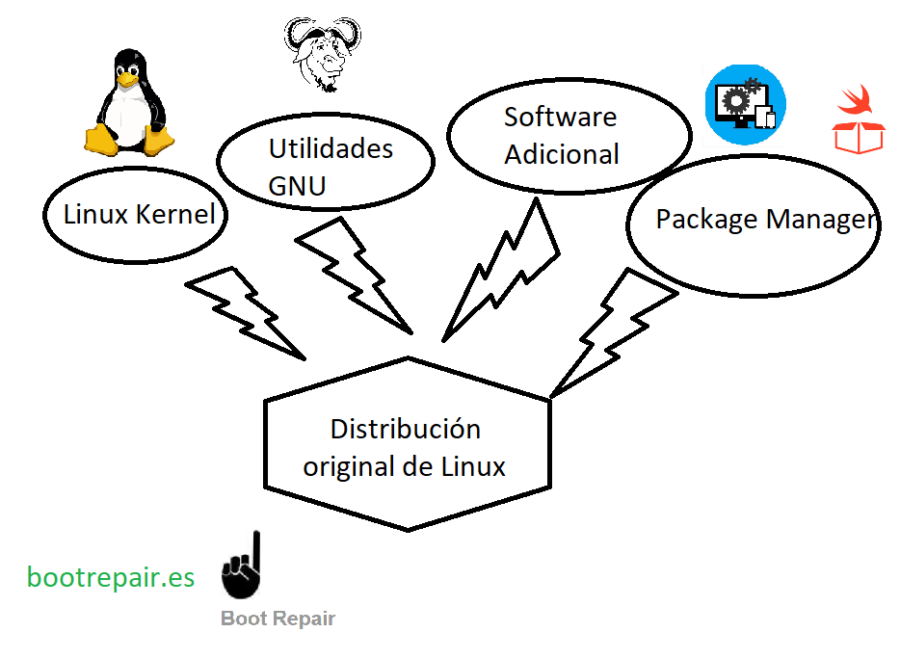 Explicación De Los Tipos De Distribuciones De Linux Originales Derivadas Sabores 7539